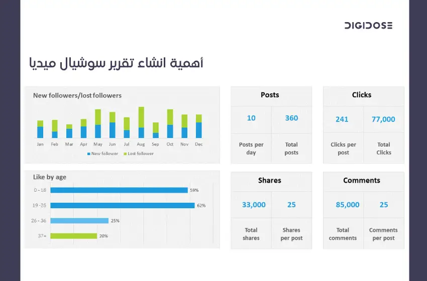 أهمية إنشاء تقرير السوشال ميديا 