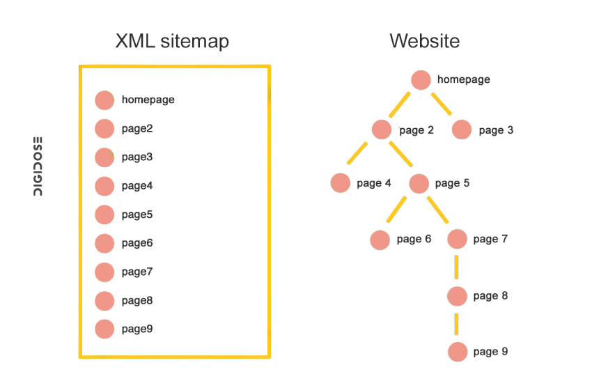 ملف خريطة الموقع Sitemap XML