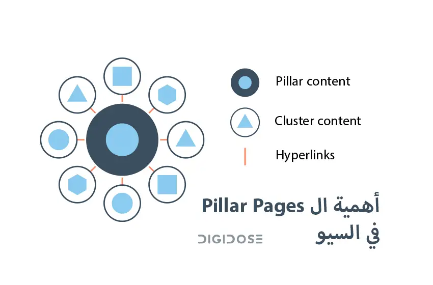 أهمية ال Pillar Pages في السيو